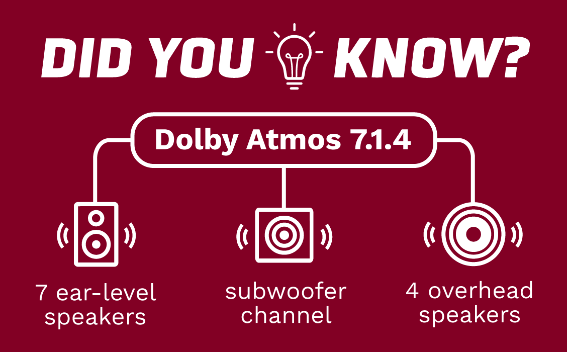 Did You Know Dolby Atmos 7.1.4 includes 7 ear-level speakers, 1 subwoofer channel, and 4 overhead speakers